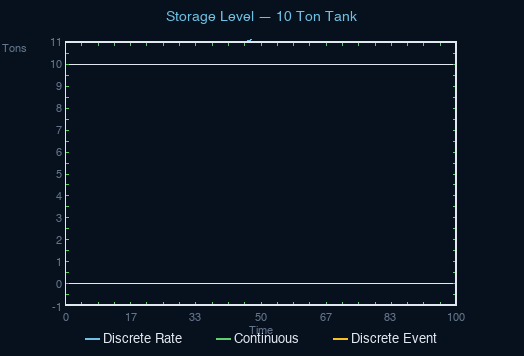Animated comparison of continuous, discrete rate, and discrete event simulation tracking a tank level
